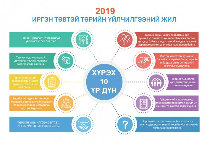  Засгийн газар 2019 оныг “Иргэн төвтэй төрийн үйлчилгээний жил”-ээр зарлалаа.